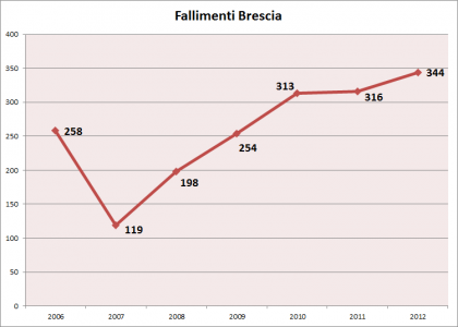 Fallimenti