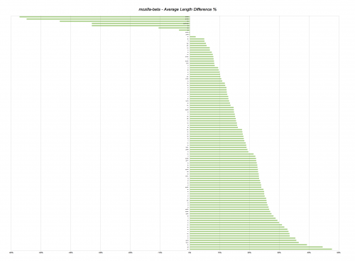 Confronto lunghezza stringhe - Mozilla Beta